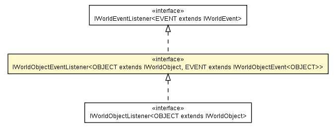 Package class diagram package IWorldObjectEventListener