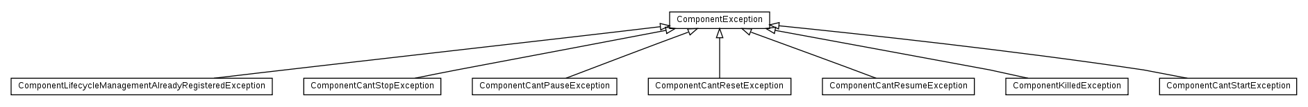 Package class diagram package cz.cuni.amis.pogamut.base.component.exception