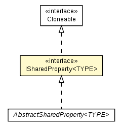 Package class diagram package ISharedProperty