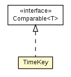 Package class diagram package TimeKey