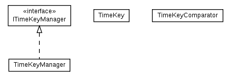 Package class diagram package cz.cuni.amis.pogamut.multi.utils.timekey