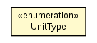 Package class diagram package UnitType