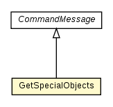 Package class diagram package GetSpecialObjects
