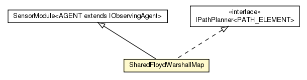 Package class diagram package SharedFloydWarshallMap