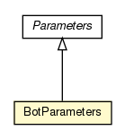 Package class diagram package BotParameters