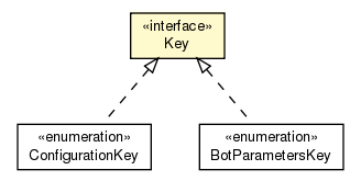 Package class diagram package Key