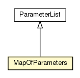 Package class diagram package MapOfParameters