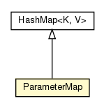 Package class diagram package ParameterMap