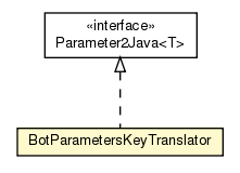 Package class diagram package BotParametersKeyTranslator