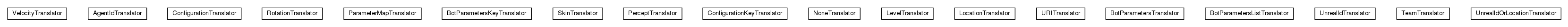 Package class diagram package nl.tudelft.goal.unreal.translators