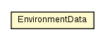 Package class diagram package EnvironmentData