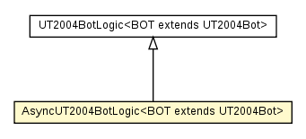 Package class diagram package AsyncUT2004BotLogic