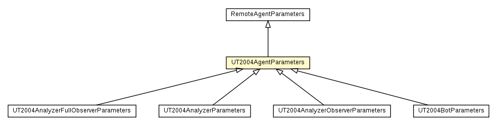 Package class diagram package UT2004AgentParameters