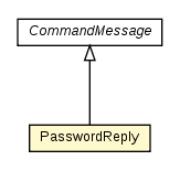 Package class diagram package PasswordReply