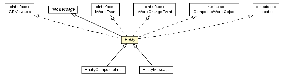 Package class diagram package Entity