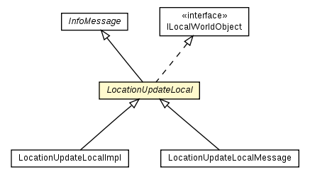 Package class diagram package LocationUpdateLocal