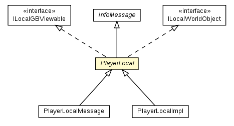 Package class diagram package PlayerLocal