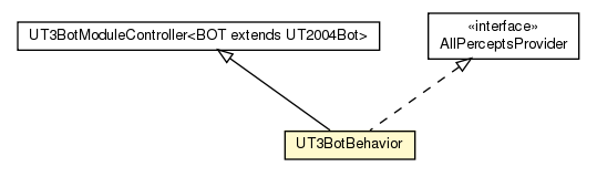 Package class diagram package UT3BotBehavior