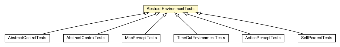 Package class diagram package AbstractEnvironmentTests