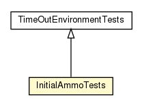 Package class diagram package InitialAmmoTests