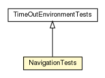 Package class diagram package NavigationTests