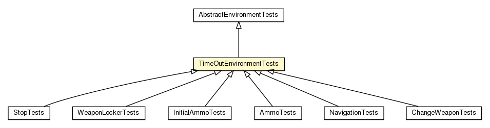 Package class diagram package TimeOutEnvironmentTests