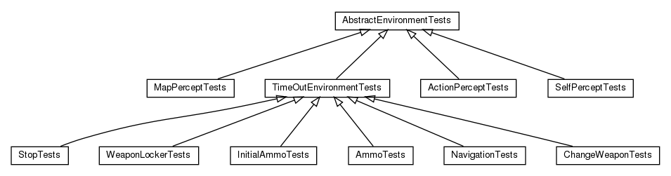 Package class diagram package nl.tudelft.goal.ut3.environment