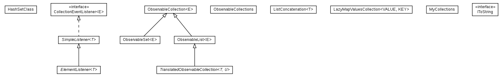 Package class diagram package cz.cuni.amis.utils.collections