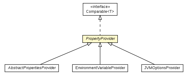 Package class diagram package PropertyProvider