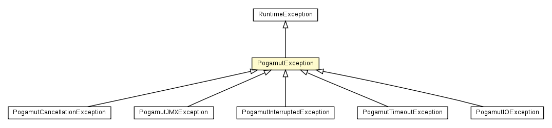Package class diagram package PogamutException