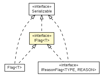 Package class diagram package IFlag
