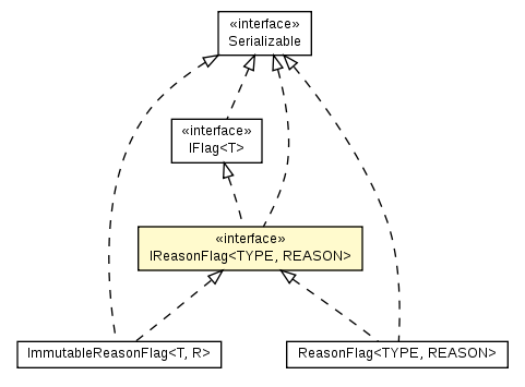 Package class diagram package IReasonFlag