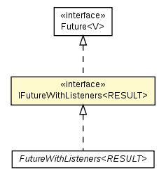 Package class diagram package IFutureWithListeners