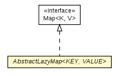Package class diagram package AbstractLazyMap