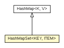 Package class diagram package HashMapSet