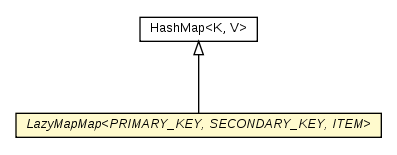 Package class diagram package LazyMapMap