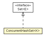 Package class diagram package ConcurrentHashSet