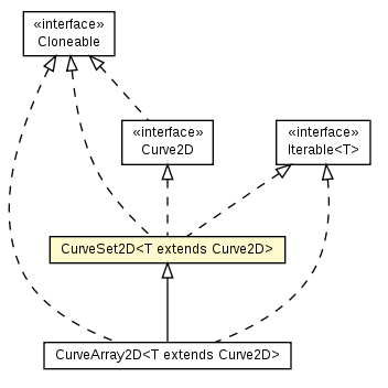 Package class diagram package CurveSet2D