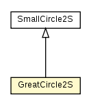 Package class diagram package GreatCircle2S