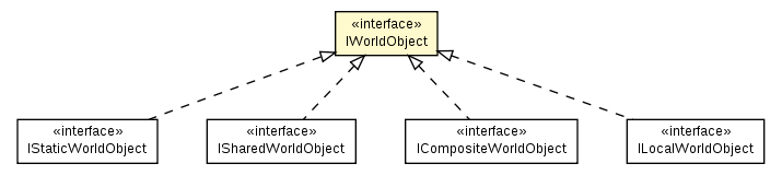 Package class diagram package IWorldObject