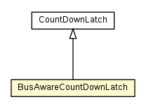 Package class diagram package BusAwareCountDownLatch