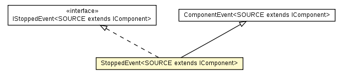 Package class diagram package StoppedEvent