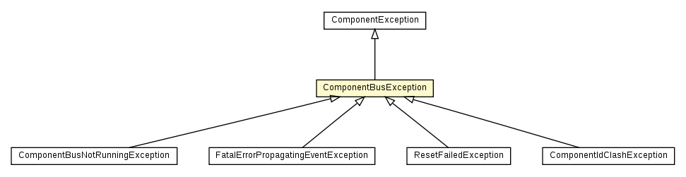 Package class diagram package ComponentBusException