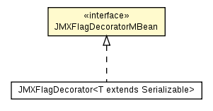 Package class diagram package JMXFlagDecoratorMBean