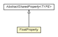 Package class diagram package FloatProperty
