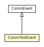 Package class diagram package CommTestEvent