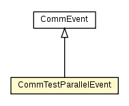 Package class diagram package CommTestParallelEvent