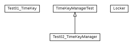 Package class diagram package cz.cuni.amis.pogamut.multi.utils.timekey