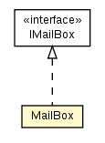Package class diagram package MailBox
