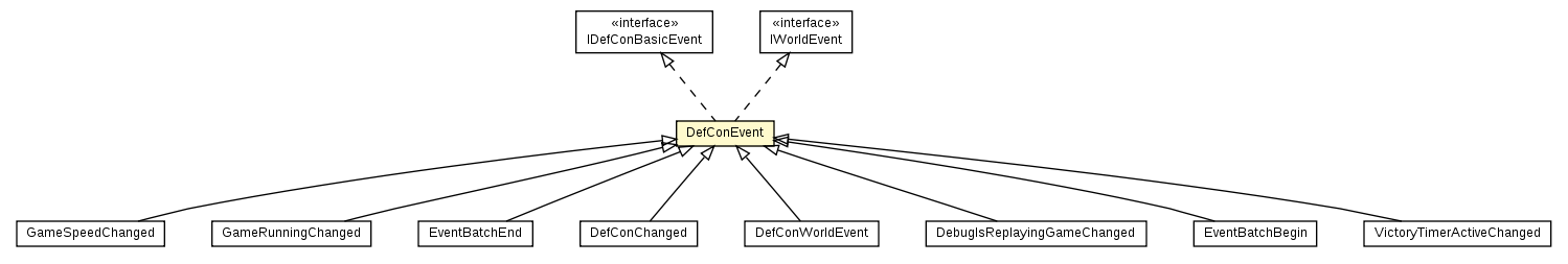 Package class diagram package DefConEvent